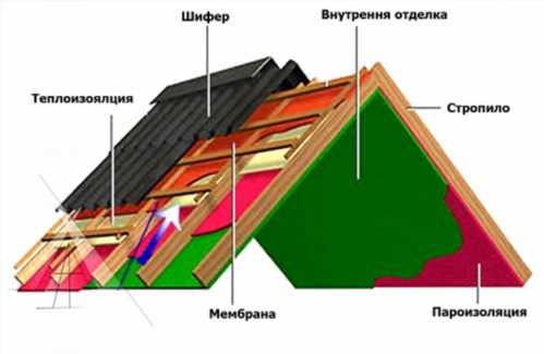 Покрівля