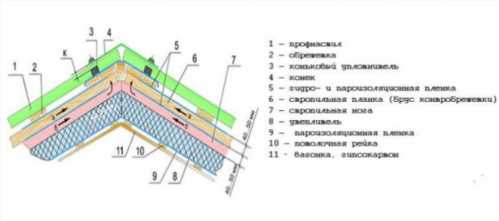 Схема покрівельного пирога з профнастилу