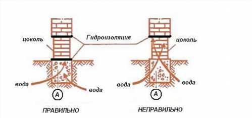 Рубежі правильний і неправильний