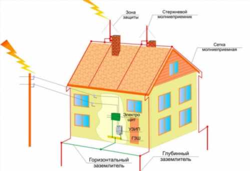 Малюнок-схема системи захисту будівлі від блискавок