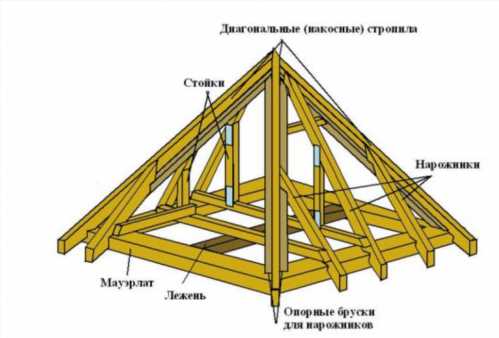 Чотирьохскатний дах шатрового типу