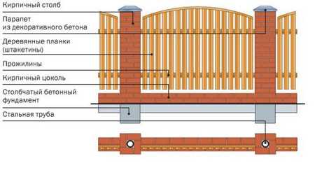 Схема огорожі з металевого паркану