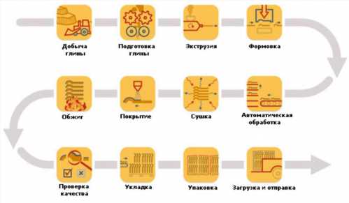 Схема виробництва натуральної черепиці