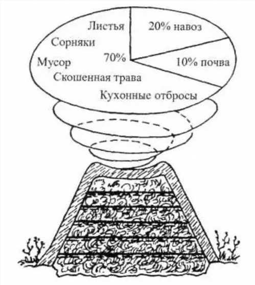 Термін дозрівання компосту