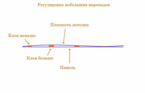 Як зробити стелю з пластикових панелей (ПВХ) у ванній кімнаті своїми руками